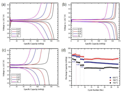 MetastrengiteⅠFePO4·2H2O로 합성하여 (a) 650 °C, (b) 700 °C, (c) 750 °C 에서 열처리된 LiFePO4/C의 C-rate별 충·방전 곡선 및 (d) C-rate별 수명 특성