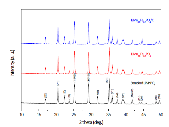 LiMn1-xFeXPO4의 carbon coating 전·후 XRD 분석