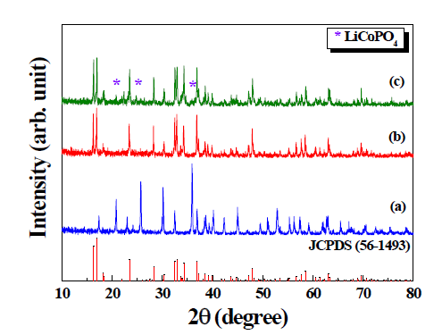 XRD patterns of Li2CoPO4F powders calcined at (a) 600, (b) 700, and (c) 800 ℃ for 1.5 h