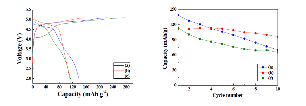 Electrochemical performances of Li/Li2CoPO4F cells cycled between 2 – 5.1V (vs. Li/Li+) in room temperature. The samples were calcined at (a) 600, (b) 700, and (c) 800 ℃