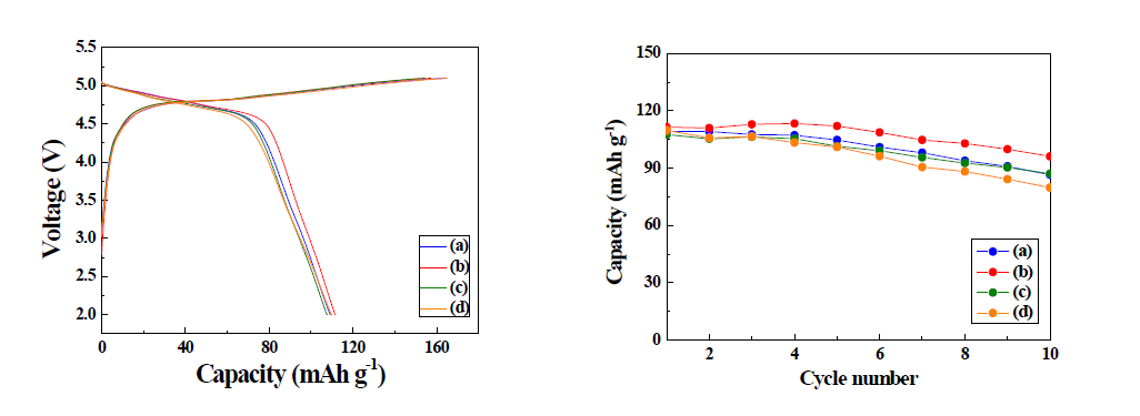 Electrochemical performances of Li/Li2CoPO4F cells cycled between 2 – 5.1V (vs. Li/Li+) in room temperature. The samples were calcined at 700 ℃ for (a) 1, (b) 1.5, (c) 2, and (d) 2.5 h