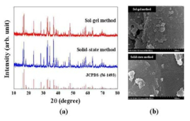 (a) XRD patterns and (b) SEM images of Li2CoPO4F powders synthesized by different method