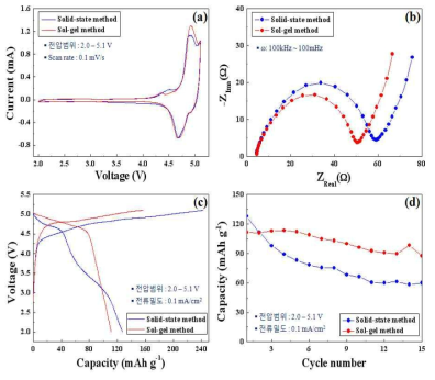 (a) Cyclic voltammetry , (b) EIS curves , (c) initial charge-discharge curves and (d) cycle performance of Li2CoPO4F powders synthesized by different method