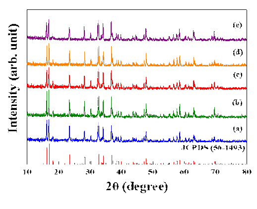 XRD patterns of Li2Co1-xFexPO4F materials obtained by sol-gel method. Fe contents were (a) 0, (b) 0.03, (c) 0.05, (d) 0.07, (e) 0.1