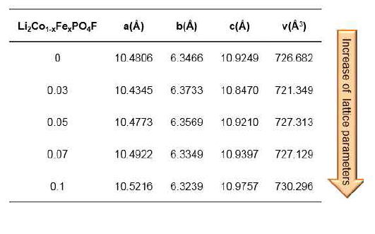 Lattice parameters of Li2Co1-xFexPO4F materials obtained from XRDA (X-ray diffraction analysis)