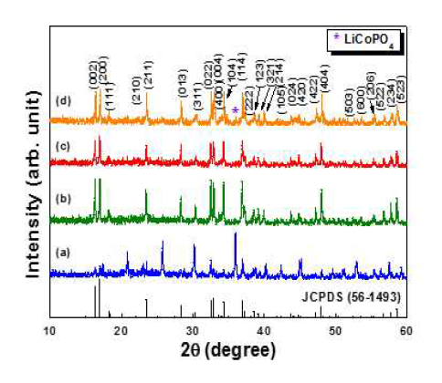 XRD patterns of Li2CoPO4F materials calcined at different temperatures. (a) 600, (b) 650, (c) 700, (d) 750 ℃