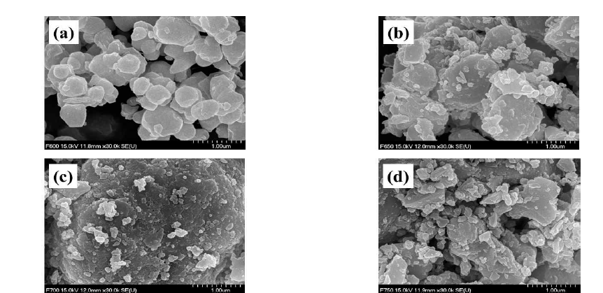 SEM images of Li2CoPO4F materials obtained at different temperatures by sol-gel method. Pre-calcined samples at 400 ℃ for 10 hrs were recalcined at (a) 600, (b) 650, (c) 700, and (d) 750 ℃ for 1.5 h