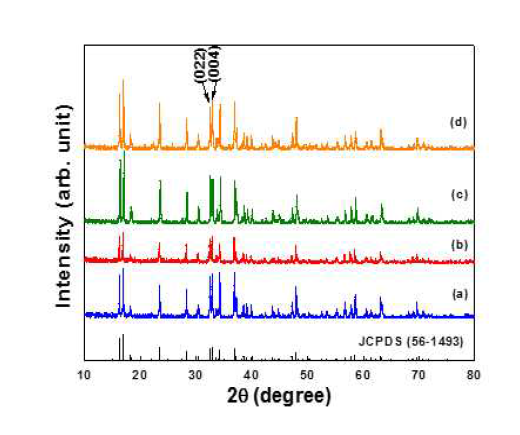 XRD patterns of Li2CoPO4F materials calcined at different duration. (a) 1, (b) 1.5, (c) 2, (d) 2.5 h