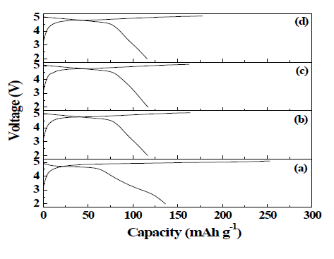 Charge/discharge curves of Li2CoPO4F calcined at different temperature. (a) 600, (b) 650, (c) 700, (d) 750 ℃