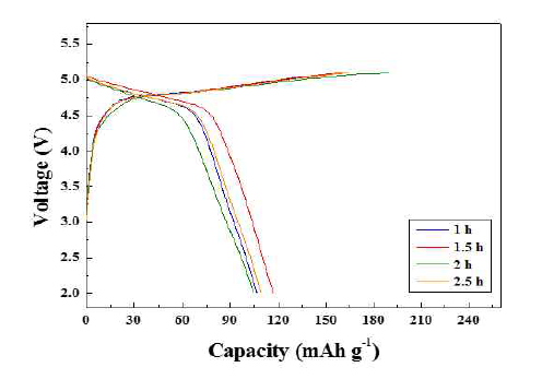 Charge/discharge curves of Li2CoPO4F calcined at different duration. (a) 1, (b) 1.5, (c) 2, (d) 2.5 h