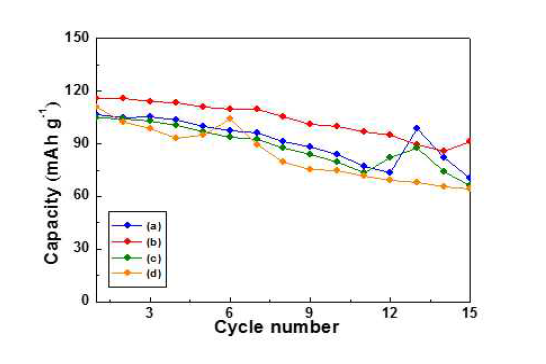 Cycle performance of Li2CoPO4F calcined at different duration. (a) 1, (b) 1.5, (c) 2, (d) 2.5 h