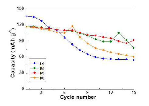 Cycle performance of Li2CoPO4F calcined at different temperature.(a) 600, (b) 650, (c) 700, (d) 750 ℃