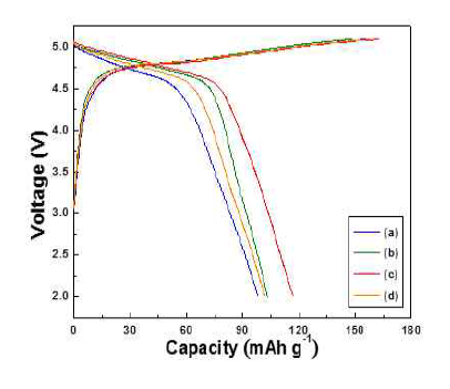 Charge/discharge curves of Li2CoPO4F added various molar ratio of adipic acid. (a) 0.3, (b) 0.5, (c) 0.7, (d) 1.0 M