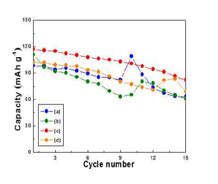 Cycle performance of Li2CoPO4F added various molar ratio of adipic acid.. (a) 0.3, (b) 0.5, (c) 0.7, (d) 1.0 M