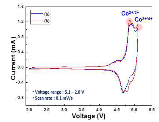 Cylcle voltammetry curve of Li2CoPO4F pristine. (a) 0.3, (b) 0.7