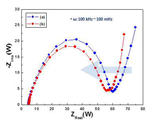 EIS curve of pristine and carbon assisted sample. (a) 0.3, (b) 0.7