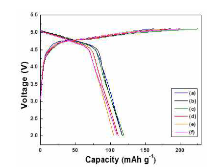 Chare/discharge curves of Li2Co1-xAlxPO4F prepared with different amount of Al. (a) 0, (b) 0.01, (c) 0.03 (d) 0.05 (e) 0.07, (f) 0.1