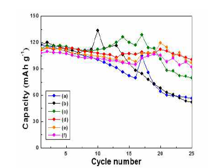 Cycle performances of Li2Co1-xAlxPO4F prepared with different amount of Al. (a) 0, (b) 0.01, (c) 0.03 (d) 0.05 (e) 0.07, (f) 0.1