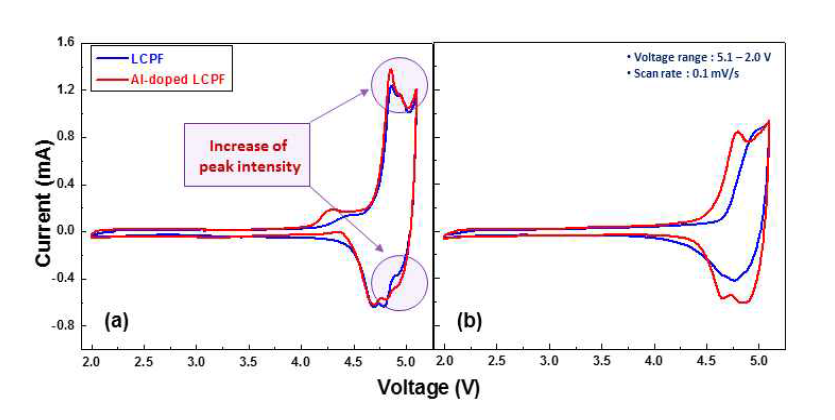 Cycle voltammetry curve of (a) 1st cycle (b) 5th cycle of Li2CoPO4F and Al-doped Li2CoPO4F cathode material