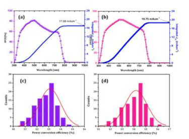 IPCE spectra (a) TiO2 nanorods (380nm) based PSC device (b) TiO2 nanoflower/nanowire (345nm) based PSC device (c-d) Histograms of average efficiencies for 100 devices respectively