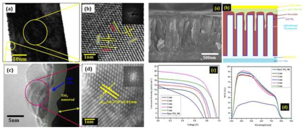 TEM and HRTEM images of TiO2 nanorods coated with MAPbI3. Cross-sectional FESEM image of optimized ALD 4.8 nm TiO2@TiO2 NR sample. Schematic representation of the device in explaining the pore filling mechanism. J−V characteristics of devices fabricated with different ALD TiO2 thicknesses on TiO2 NRs measured under 100 mW cm