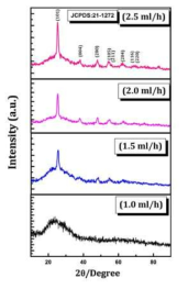 XRD result of synthesized TiO2 nanofiber according to various feeding rate