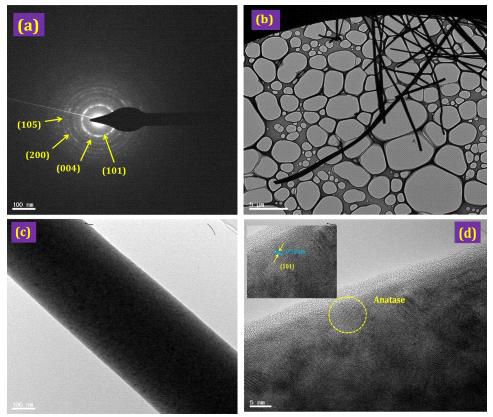 Transmission electron microscopic (TEM) images of TiO2 nanofibers: Selective area electron diffraction (SAED) pattern from TiO2 nanofibers (b) TEM image of nanofibers. (c) Higher magnified TEM image of single nanofibers. (d) High resolution transmission electron microscopic (HRTEM) image of the nanofiber. Inset shows the lattice spacing of the nanofiber