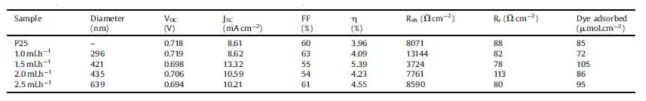 Photovoltaic performance parameters for DSSCs based on the commercial P25 paste and TiO2 nanofibers