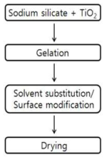 다공성 실리카-이산화티탄 복합산화물 제조 공정