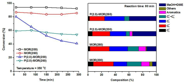 P-MOR 촉매의 MTO 반응에서 전환율과 생성물 분포
