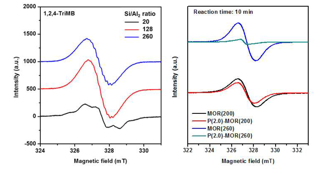 Si/Al2 몰비가 다른 MOR 제올라이트에 1,2,4-trimethylbenzene을 흡착하여 측정한 ESR 스펙트럼과 MTO 반응 초기 측정한 ESR 스펙트럼