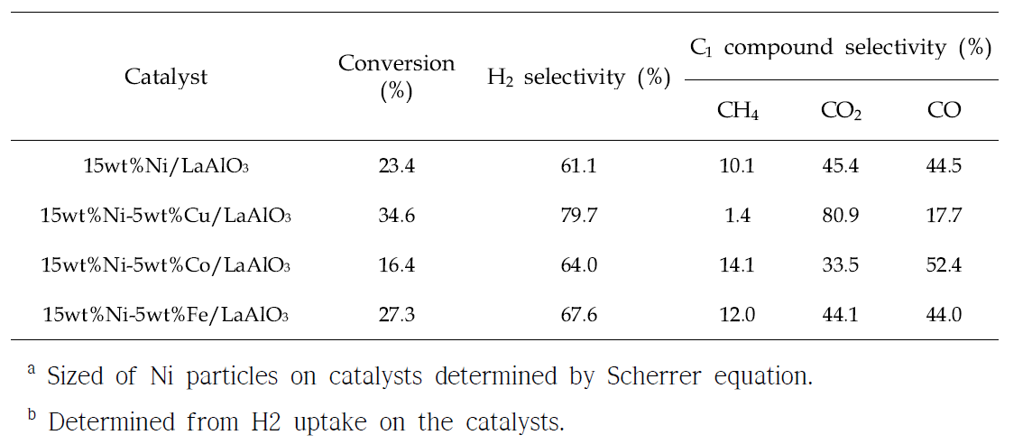 Glycerol conversion and gas product selectivity (15wt% glycerol, 250°C, 20bar, 5ml/h, 1g catalyst)