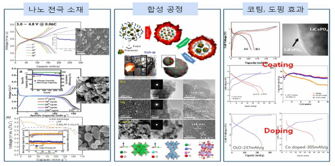 총 기간 대표 연구 내용