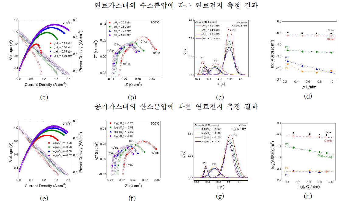 700도에서 연료가스내의 수소분압 및 산소분압에 따른 (a,e)연료전지 성능 (b,f)임피던스 결과 (c,g) DRT 결과 및 (d, h) ASR 결과