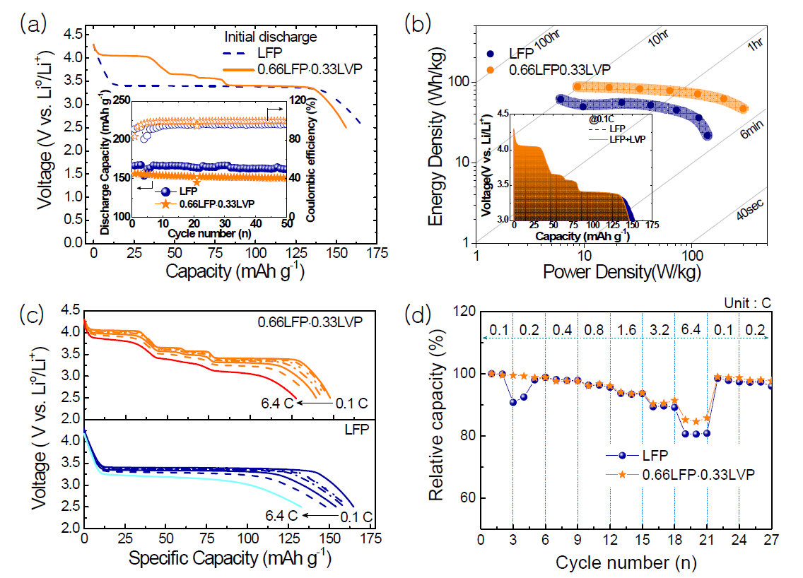 LFP와 LFP/LVP 복합체의 전기화학 특성 비교 (a) 1st 방전용량, 수명특성, 쿨롱 효율, (b) 에너지 밀도, 출력밀도, (c) 전류에 따른 전기화학 특성 곡선, (d) 고율 특성
