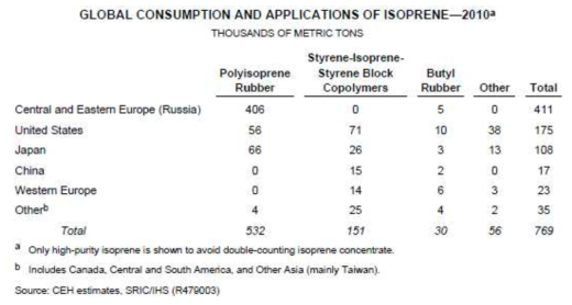 세계시장에서의 이소프렌의 용도별 수요조사