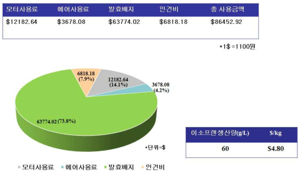 500ton 발효조 운용에 따른 바이오 이소프렌 생산비용