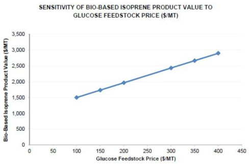 glucose 가격에 따른 바이오 이소프렌의 생산 비용