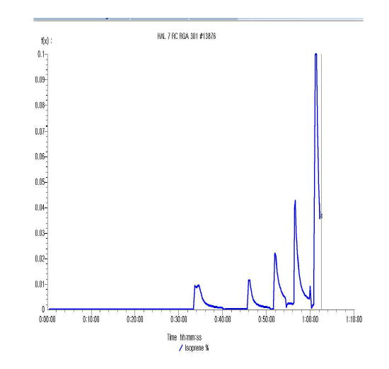 질량분석기를 이용하여 분석한 mass의 이소프렌 peak