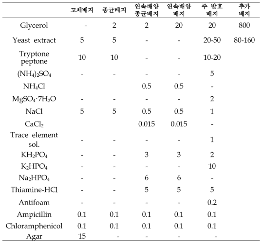 이소프렌 발효공정에 사용된 배지성분 (단위 : g/L)