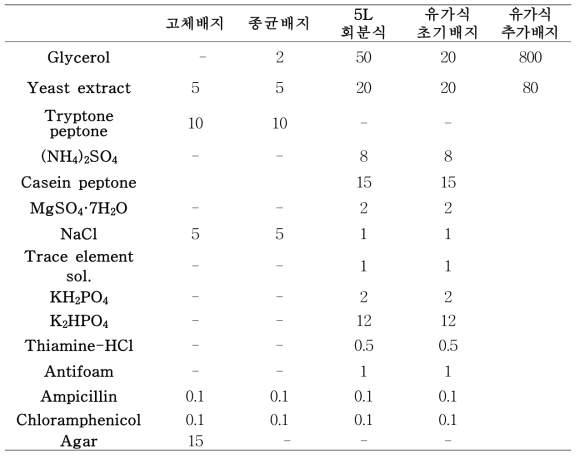 이소프렌 발효공정에 사용된 배지성분 (단위 : g/L)