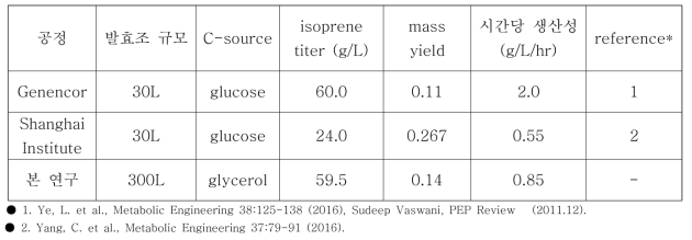 바이오 이소프렌 생산 공정에 따른 발효생산성 비교