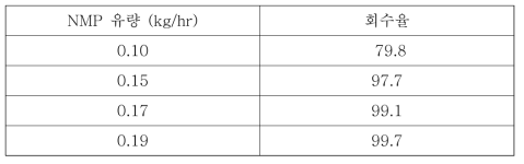 NMP 유량에 따른 이소프렌 회수율 전산 모사 치