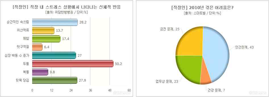 직장인의 스트레스 원인과 그로 인한 신체반응