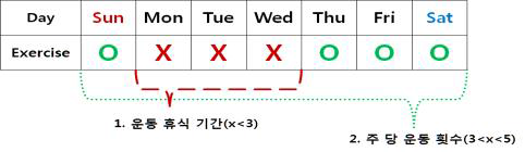 주 단위 운동 주기 및 휴식 기간에 대한 특징 요소