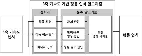 3축 가속도 기반 행동 인식 알고리즘 구조도