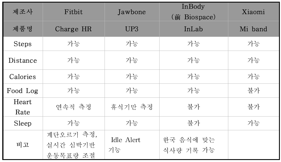 상용화된 손목형 활동량계 제품 간의 기능 비교