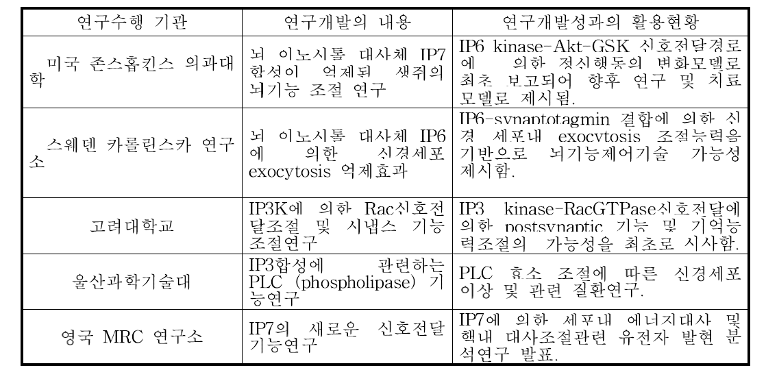 국내외 뇌이노시톨 다인산 대사시스템 연구현황