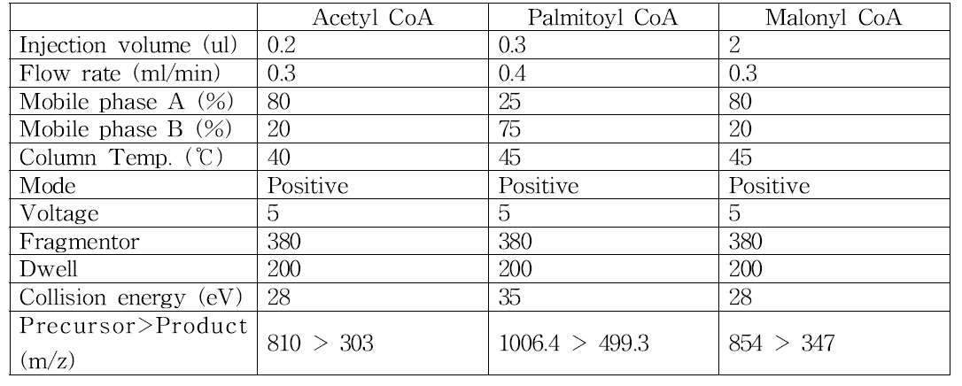 Acetyl CoA, Palmitoyl CoA, Malonyl CoA의 분석조건