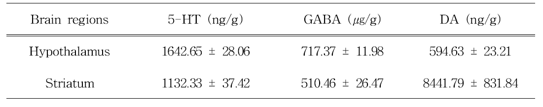 쥐의 특정 뇌 부위에서 신경전달물질 3종의 함량 분석, Unit: Mean ± SD ng/tissue weight (g)